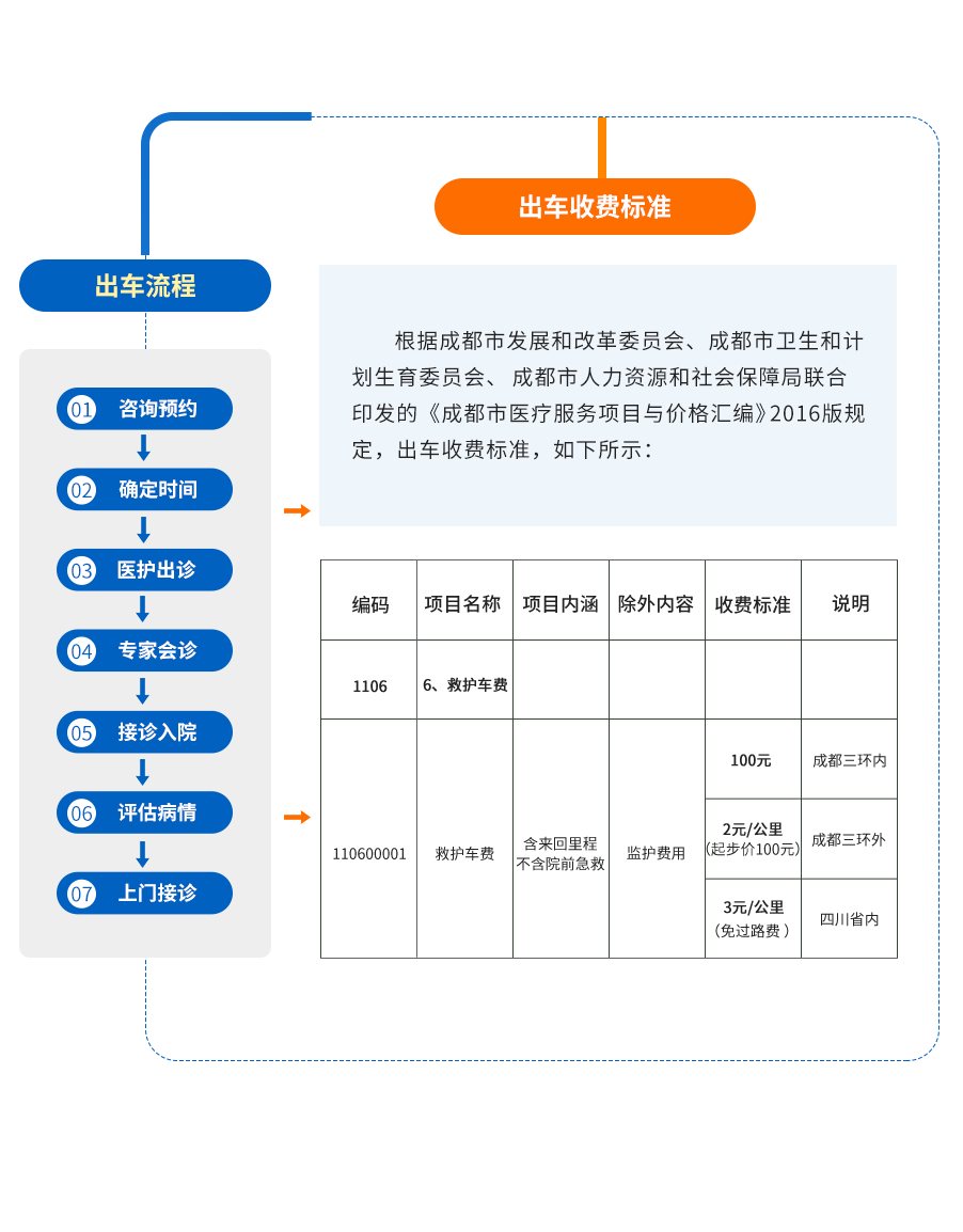 出车流程以及出车收费标准